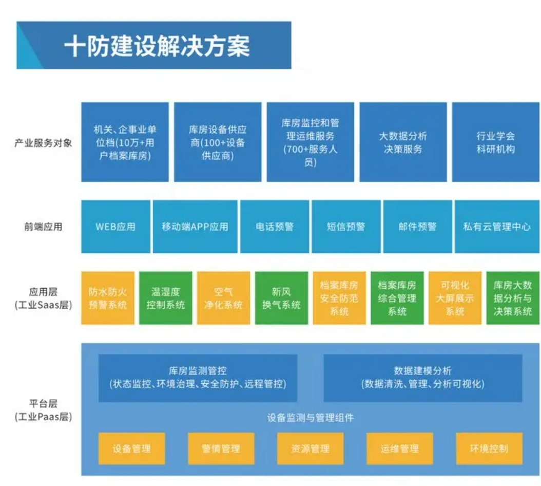 <b>档案馆十防建设解决方案</b>