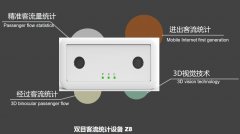 图书馆3D双目客流统计系统